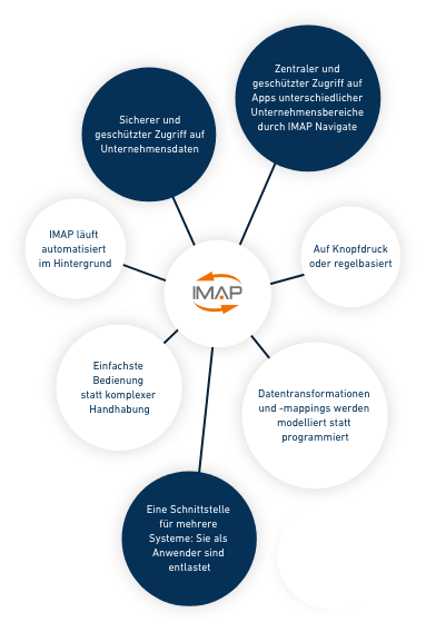 IMAP in short